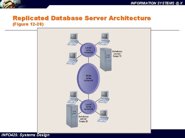INFORMATION SYSTEMS @ X Replicated Database Server Architecture (Figure 12 -28) INFO 425: Systems