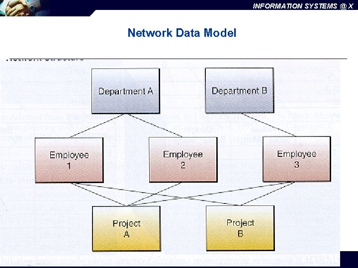 INFORMATION SYSTEMS @ X Network Data Model INFO 425: Systems Design 