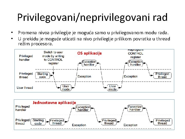 Privilegovani/neprivilegovani rad • Promena nivoa privilegije je moguća samo u privilegovanom modu rada. •