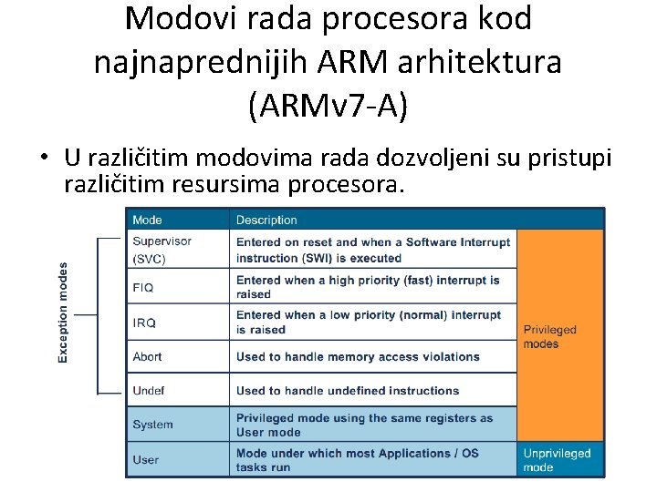 Modovi rada procesora kod najnaprednijih ARM arhitektura (ARMv 7 -A) • U različitim modovima