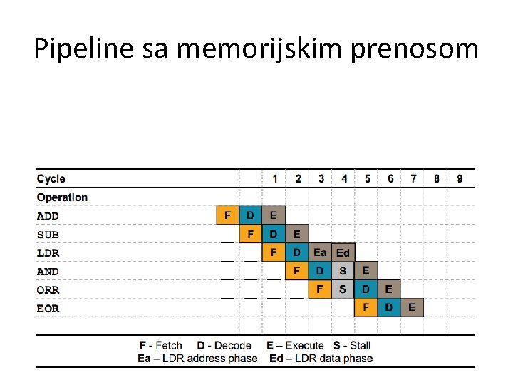 Pipeline sa memorijskim prenosom 