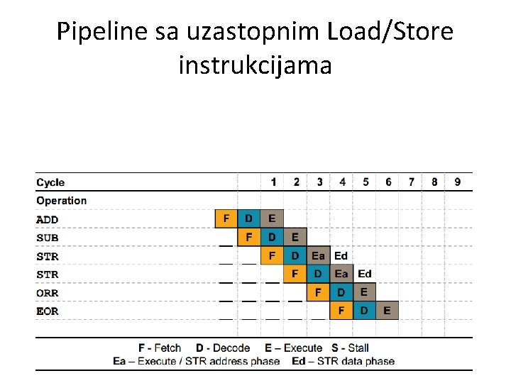 Pipeline sa uzastopnim Load/Store instrukcijama 