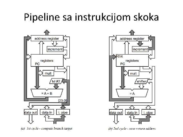 Pipeline sa instrukcijom skoka 