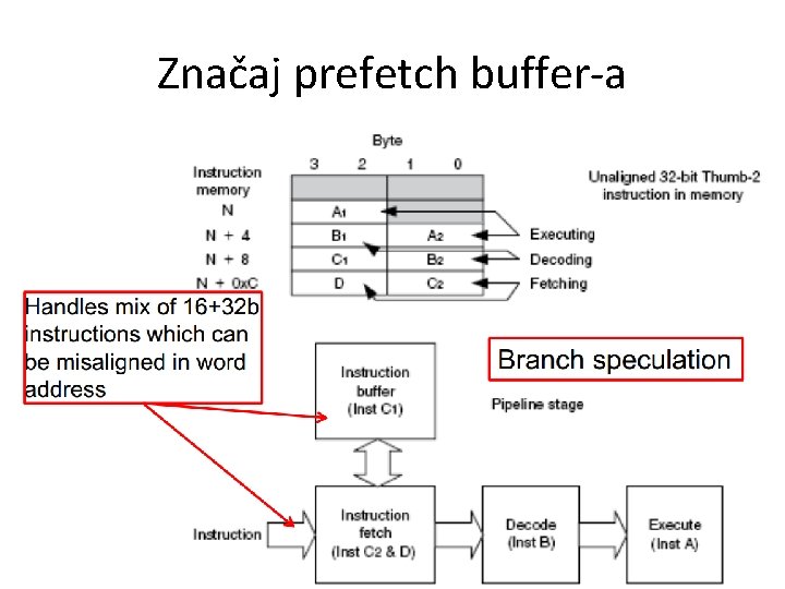 Značaj prefetch buffer-a 