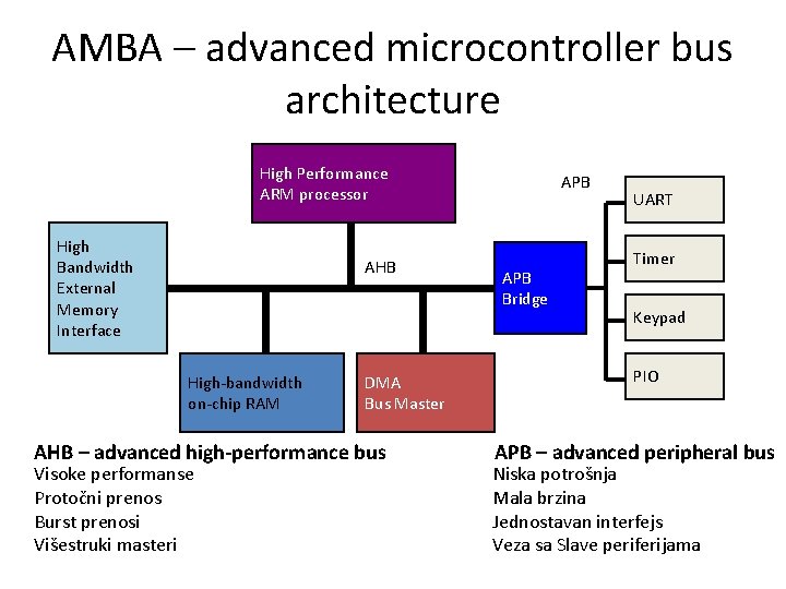 AMBA – advanced microcontroller bus architecture High Performance ARM processor High Bandwidth External Memory