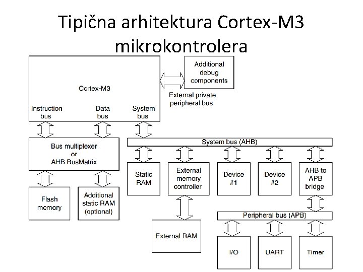 Tipična arhitektura Cortex-M 3 mikrokontrolera 