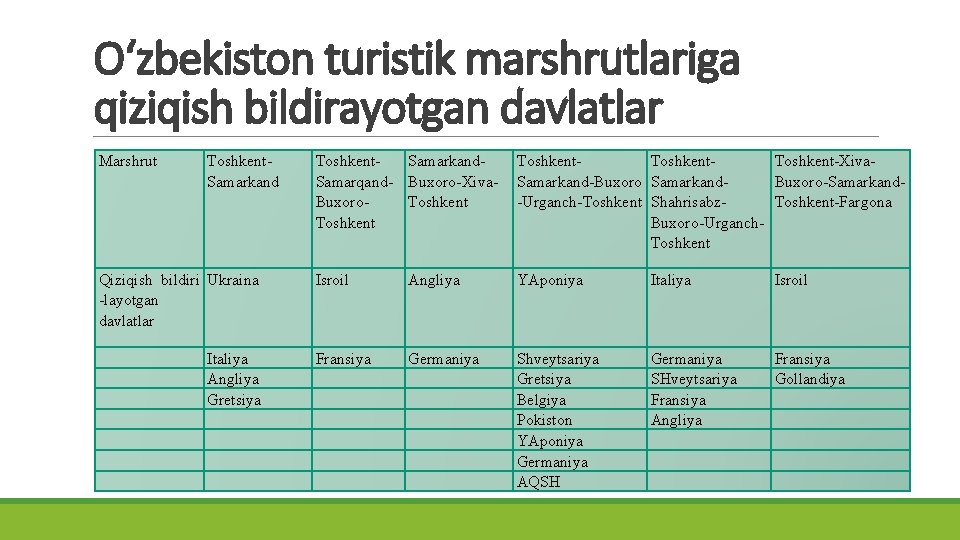 O‘zbekiston turistik marshrutlariga qiziqish bildirayotgan davlatlar Marshrut Toshkent. Samarkand Qiziqish bildiri Ukraina -layotgan davlatlar