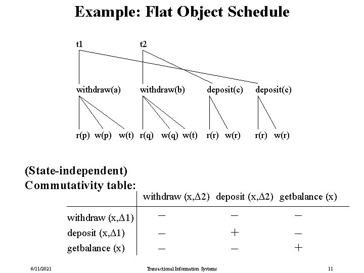 Example: Flat Object Schedule t 1 t 2 withdraw(a) withdraw(b) r(p) w(t) r(q) w(t)