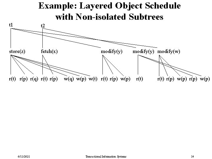 Example: Layered Object Schedule with Non-isolated Subtrees t 1 t 2 store(z) fetch(x) r(t)