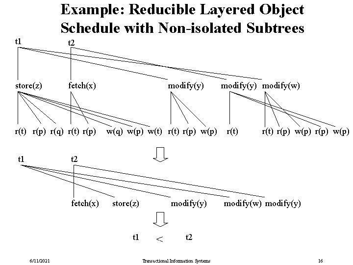 Example: Reducible Layered Object Schedule with Non-isolated Subtrees t 1 t 2 store(z) fetch(x)