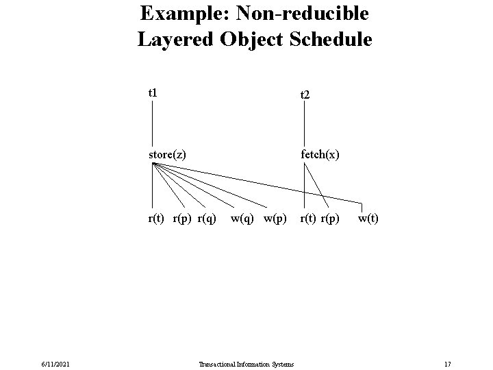 Example: Non-reducible Layered Object Schedule t 1 t 2 store(z) fetch(x) r(t) r(p) r(q)