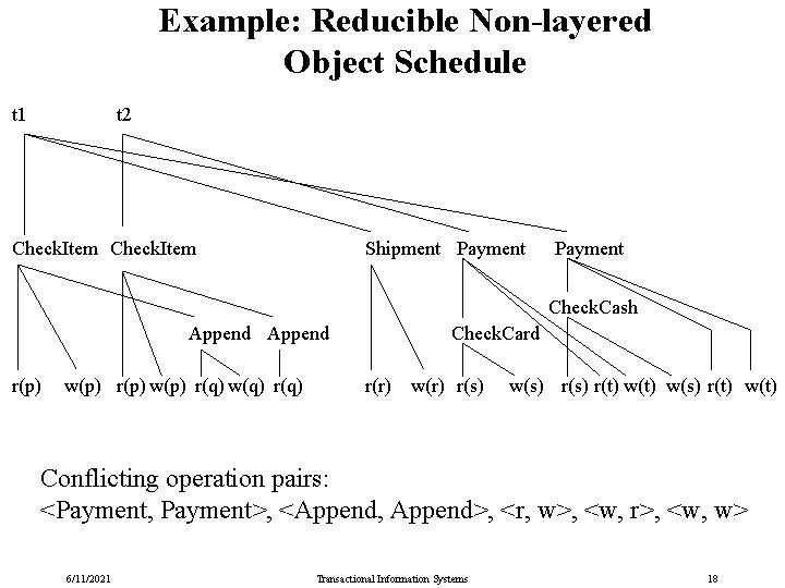 Example: Reducible Non-layered Object Schedule t 1 t 2 Check. Item Shipment Payment Check.