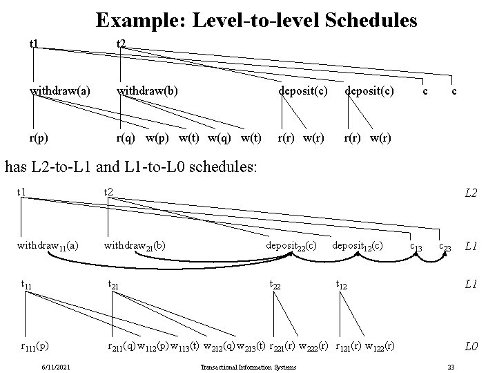 Example: Level-to-level Schedules t 1 t 2 withdraw(a) withdraw(b) deposit(c) r(p) r(q) w(p) w(t)
