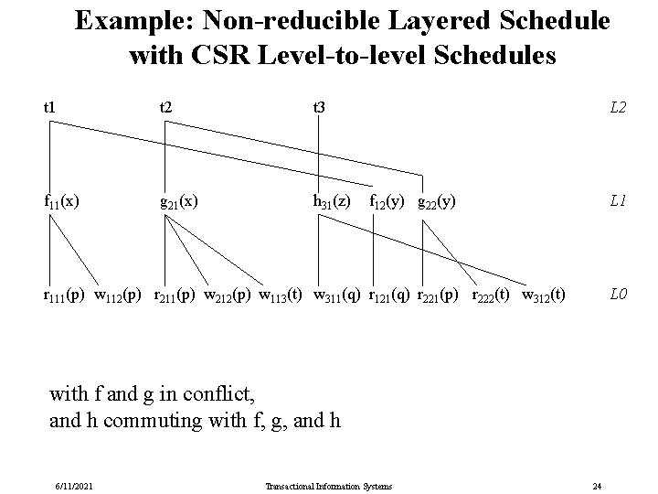 Example: Non-reducible Layered Schedule with CSR Level-to-level Schedules t 1 t 2 t 3