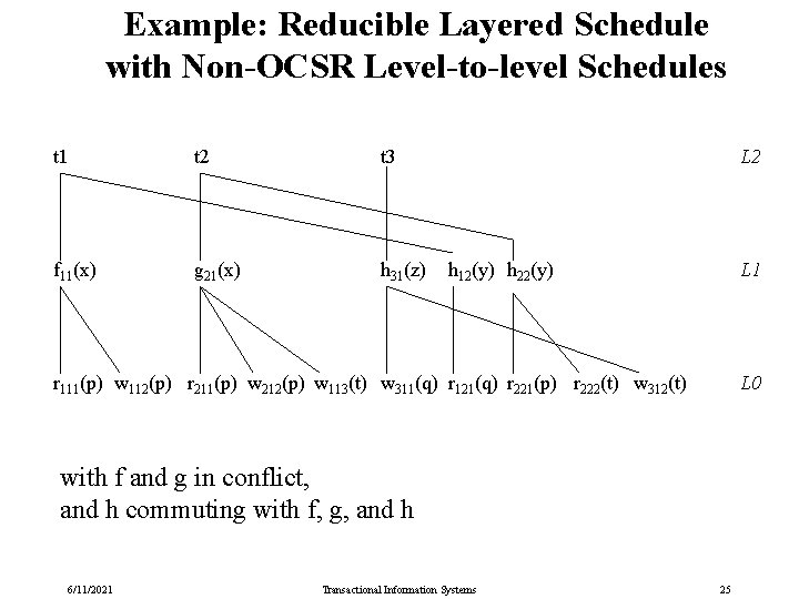 Example: Reducible Layered Schedule with Non-OCSR Level-to-level Schedules t 1 t 2 t 3