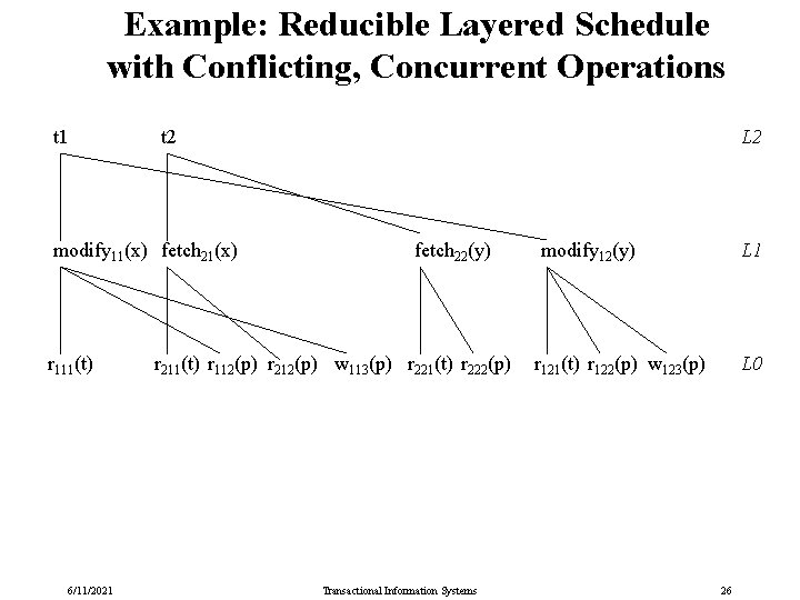 Example: Reducible Layered Schedule with Conflicting, Concurrent Operations t 1 t 2 modify 11(x)