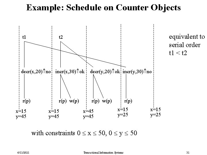 Example: Schedule on Counter Objects t 1 equivalent to serial order t 1 <