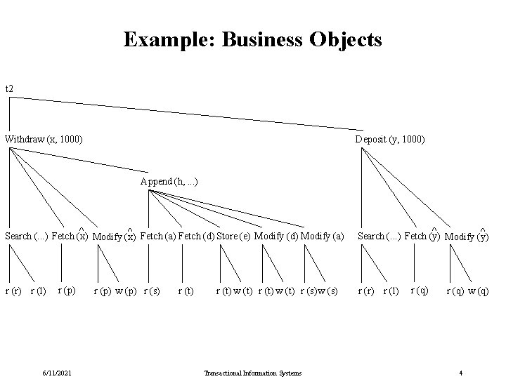 Example: Business Objects t 2 Withdraw (x, 1000) Deposit (y, 1000) Append (h, .