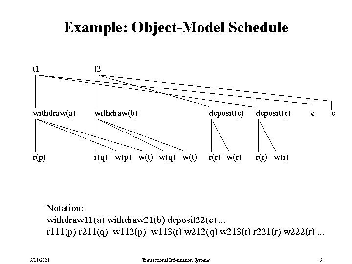 Example: Object-Model Schedule t 1 t 2 withdraw(a) withdraw(b) deposit(c) r(p) r(q) w(p) w(t)