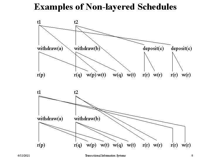 Examples of Non-layered Schedules 6/11/2021 t 2 withdraw(a) withdraw(b) r(p) r(q) w(p) w(t) t