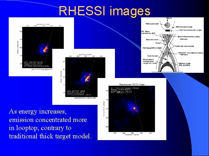 RHESSI images As energy increases, emission concentrated more in looptop, contrary to traditional thick