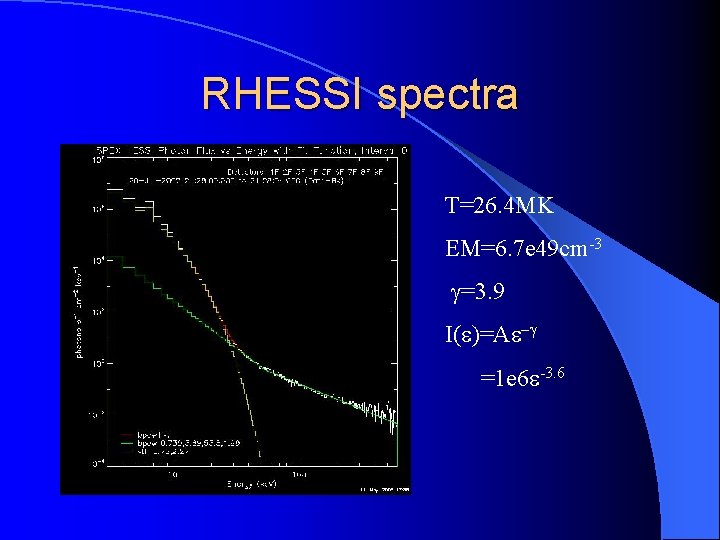 RHESSI spectra T=26. 4 MK EM=6. 7 e 49 cm-3 g=3. 9 I(e)=Ae-g =1