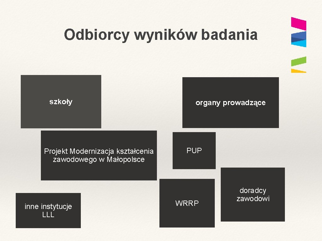 Odbiorcy wyników badania szkoły Projekt Modernizacja kształcenia zawodowego w Małopolsce inne instytucje LLL organy