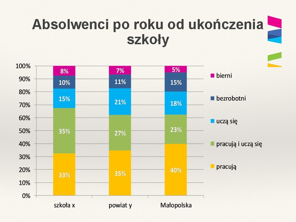 Absolwenci po roku od ukończenia szkoły 