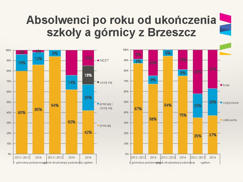 Absolwenci po roku od ukończenia szkoły a górnicy z Brzeszcz 100% 90% 4% 16%