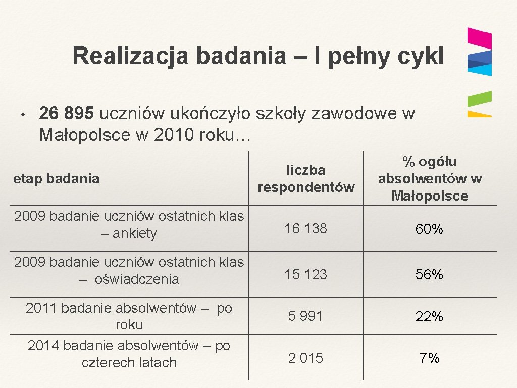 Realizacja badania – I pełny cykl • 26 895 uczniów ukończyło szkoły zawodowe w