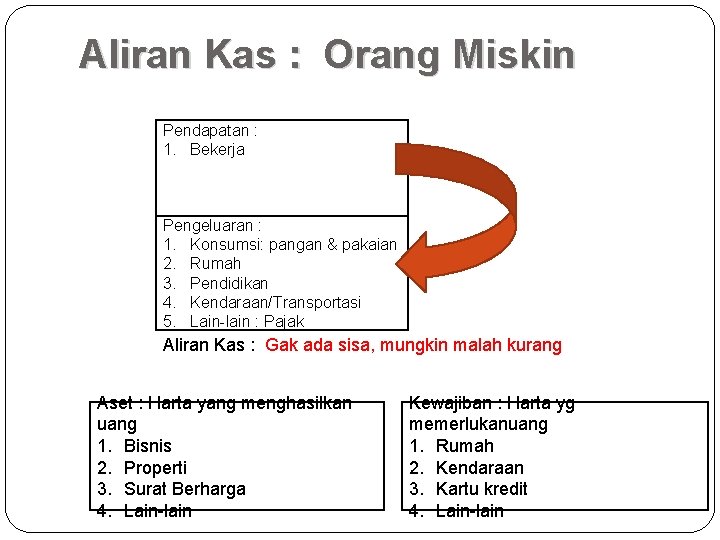 Aliran Kas : Orang Miskin Pendapatan : 1. Bekerja Pengeluaran : 1. Konsumsi: pangan