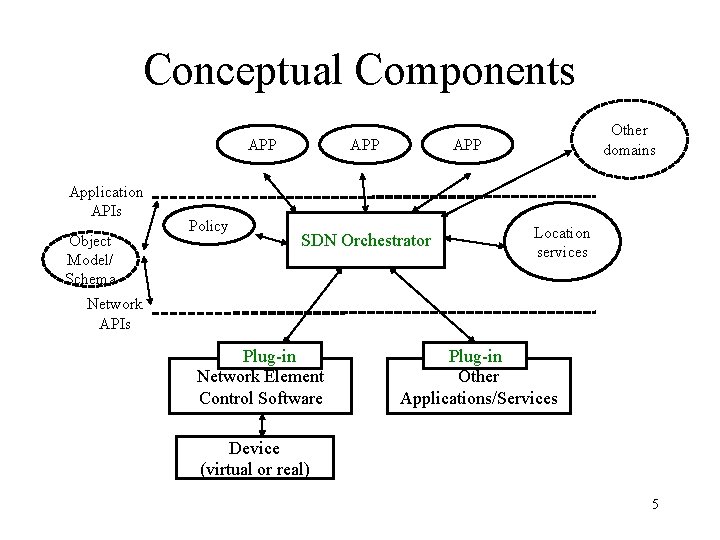 Conceptual Components APP Application APIs Object Model/ Schema Policy APP Other domains APP SDN