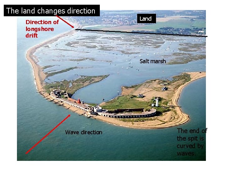 The land changes direction. Direction of longshore drift Land Salt marsh Wave direction The