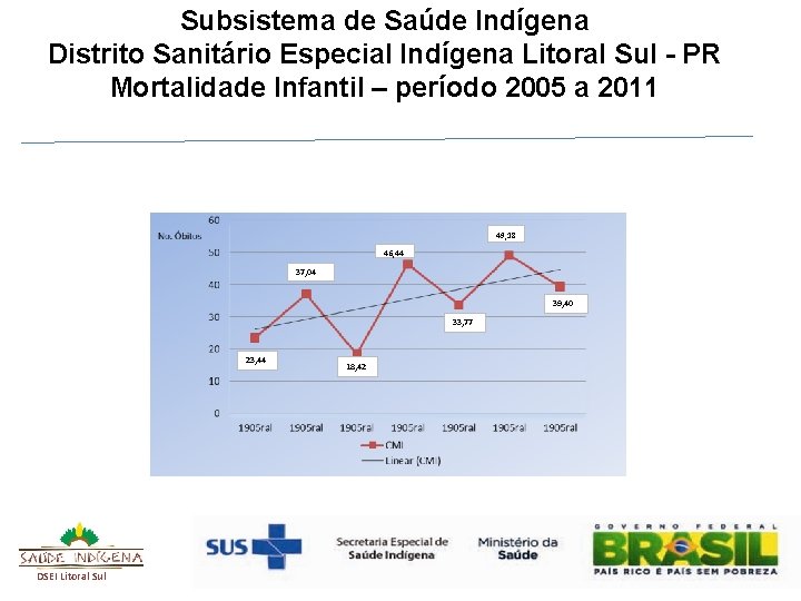 Subsistema de Saúde Indígena Distrito Sanitário Especial Indígena Litoral Sul - PR Mortalidade Infantil