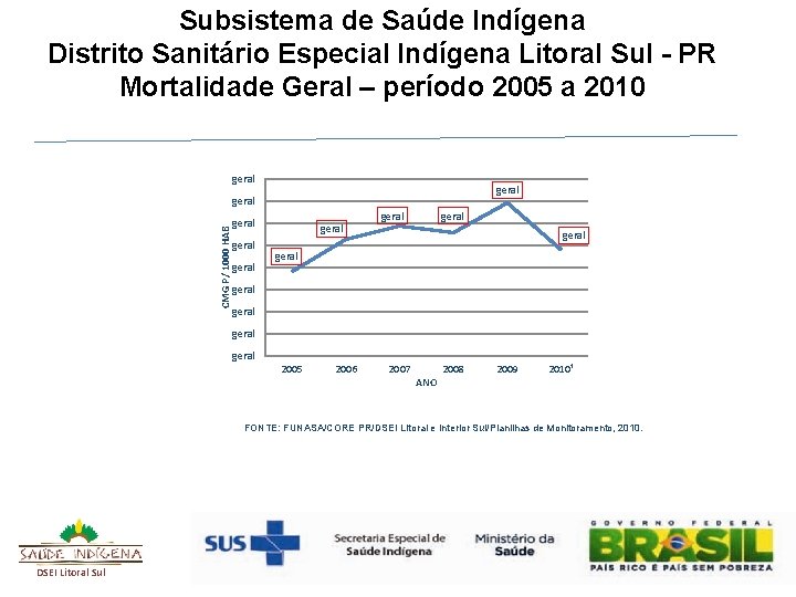 Subsistema de Saúde Indígena Distrito Sanitário Especial Indígena Litoral Sul - PR Mortalidade Geral