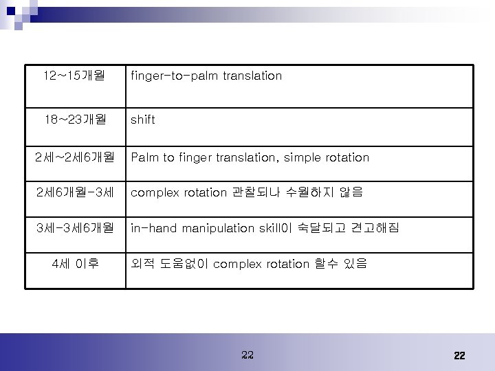12~15개월 finger-to-palm translation 18~23개월 shift 2세~2세 6개월 Palm to finger translation, simple rotation 2세