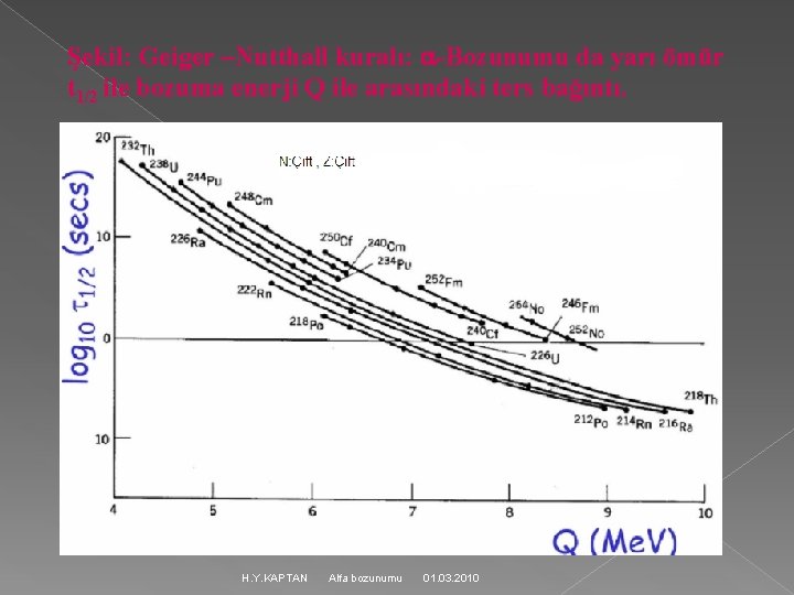 Şekil: Geiger –Nutthall kuralı: -Bozunumu da yarı ömür t 1/2 ile bozuma enerji Q