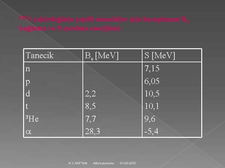 232 U çekirdeğinin çeşitli tanecikler için hesaplanan BC bağlama ve S ayrılma enerjileri. Tanecik