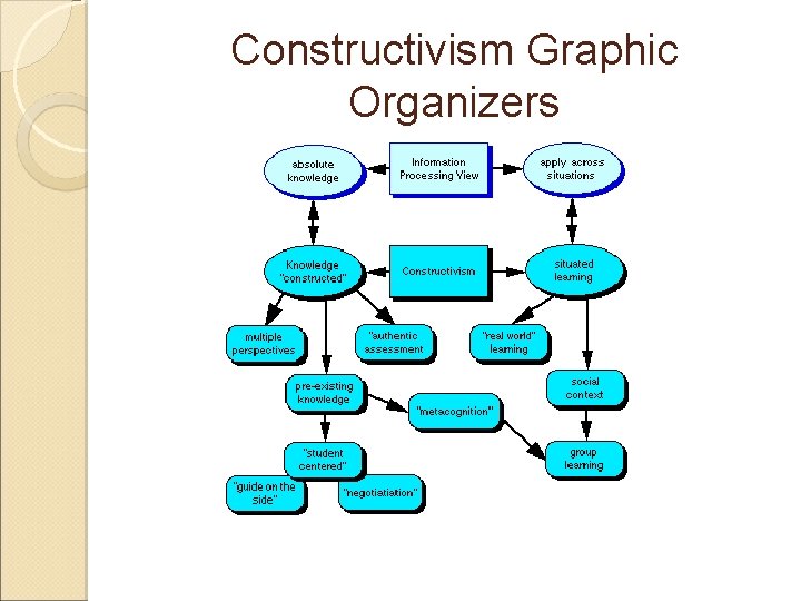 Constructivism Graphic Organizers  Constructivism Graphic Organizers
