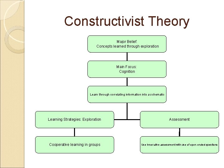 Constructivist Theory Major Belief: Concepts learned through exploration Main Focus: Cognition Learn through correlating Constructivist Theory Major Belief: Concepts learned through exploration Main Focus: Cognition Learn through correlating