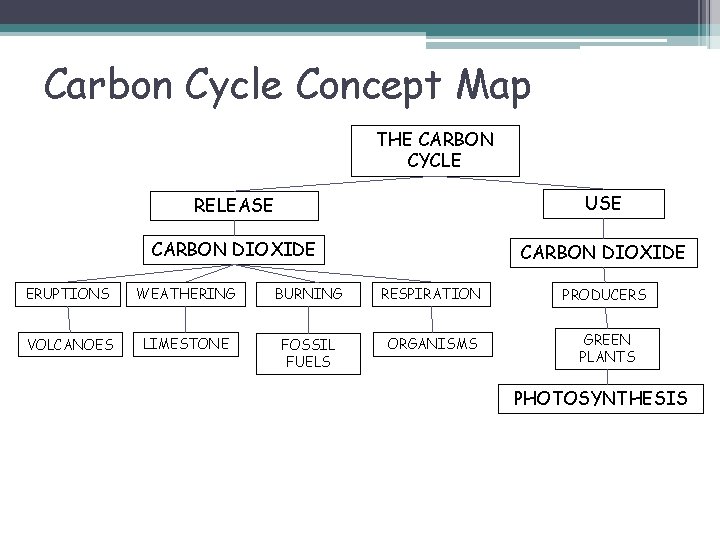 Carbon Cycle Concept Map THE CARBON CYCLE RELEASE USE CARBON DIOXIDE ERUPTIONS WEATHERING BURNING