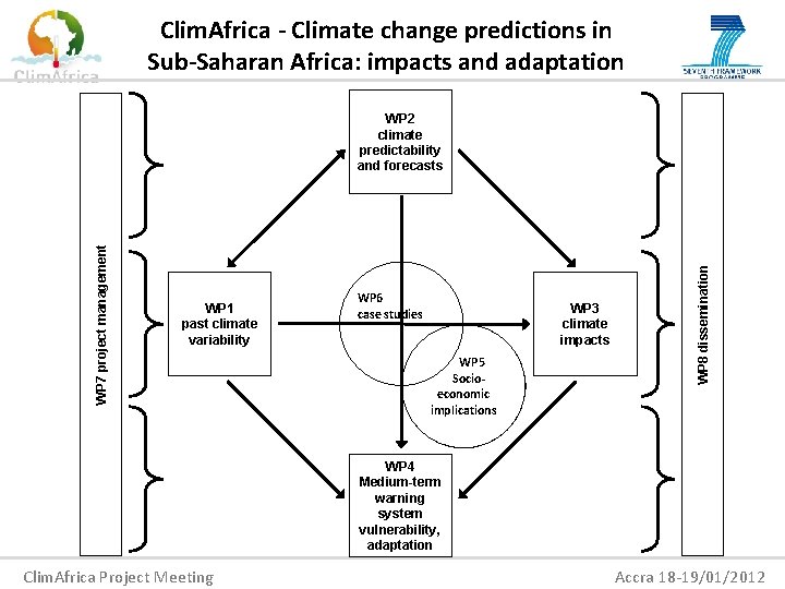 Clim. Africa - Climate change predictions in Sub-Saharan Africa: impacts and adaptation WP 1