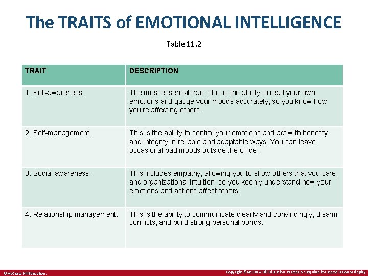 The TRAITS of EMOTIONAL INTELLIGENCE Table 11. 2 TRAIT DESCRIPTION 1. Self-awareness. The most