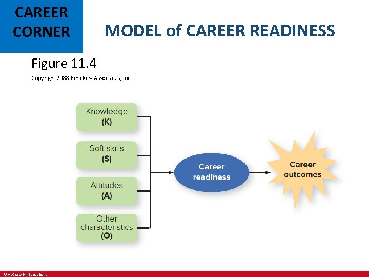 CAREER CORNER MODEL of CAREER READINESS Figure 11. 4 Copyright 2088 Kinicki & Associates,