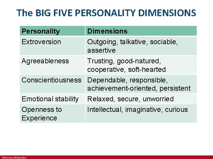 The BIG FIVE PERSONALITY DIMENSIONS Personality Extroversion Dimensions Outgoing, talkative, sociable, assertive Agreeableness Trusting,
