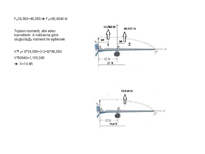 FT 34, 560+46, 080 FT=80, 4640 lb Toplam momenti, etki eden kuvvetlerin A noktasına
