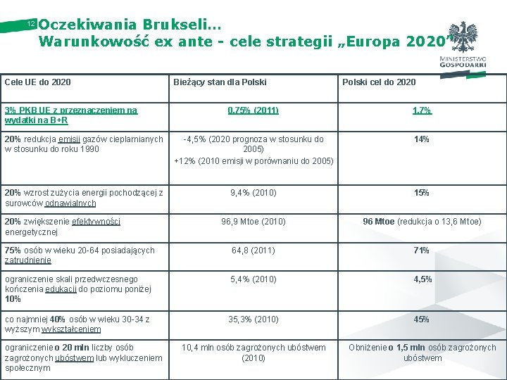 12 Oczekiwania Brukseli… Warunkowość ex ante - cele strategii „Europa 2020” Cele UE do