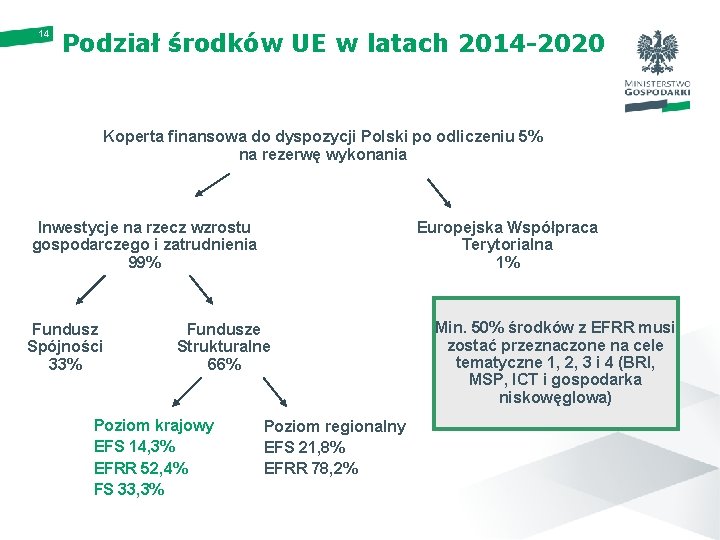 14 Podział środków UE w latach 2014 -2020 Koperta finansowa do dyspozycji Polski po