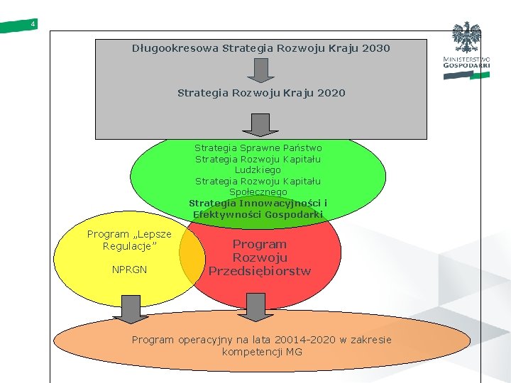 4 Długookresowa Strategia Rozwoju Kraju 2030 Strategia Rozwoju Kraju 2020 Strategia Sprawne Państwo Strategia