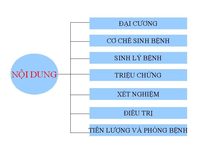 ĐẠI CƯƠNG CƠ CHẾ SINH BỆNH SINH LÝ BỆNH NỘI DUNG TRIỆU CHỨNG XÉT